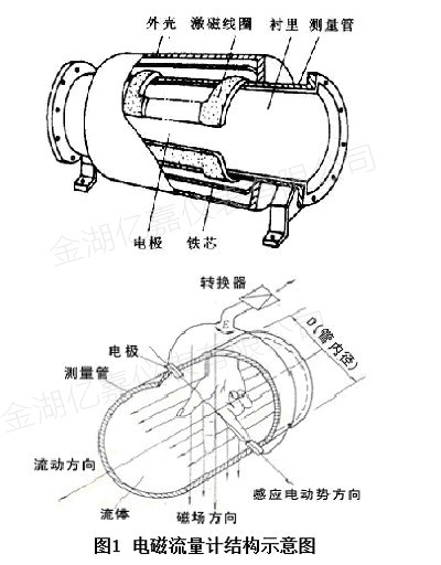 污水電磁流量計的結構